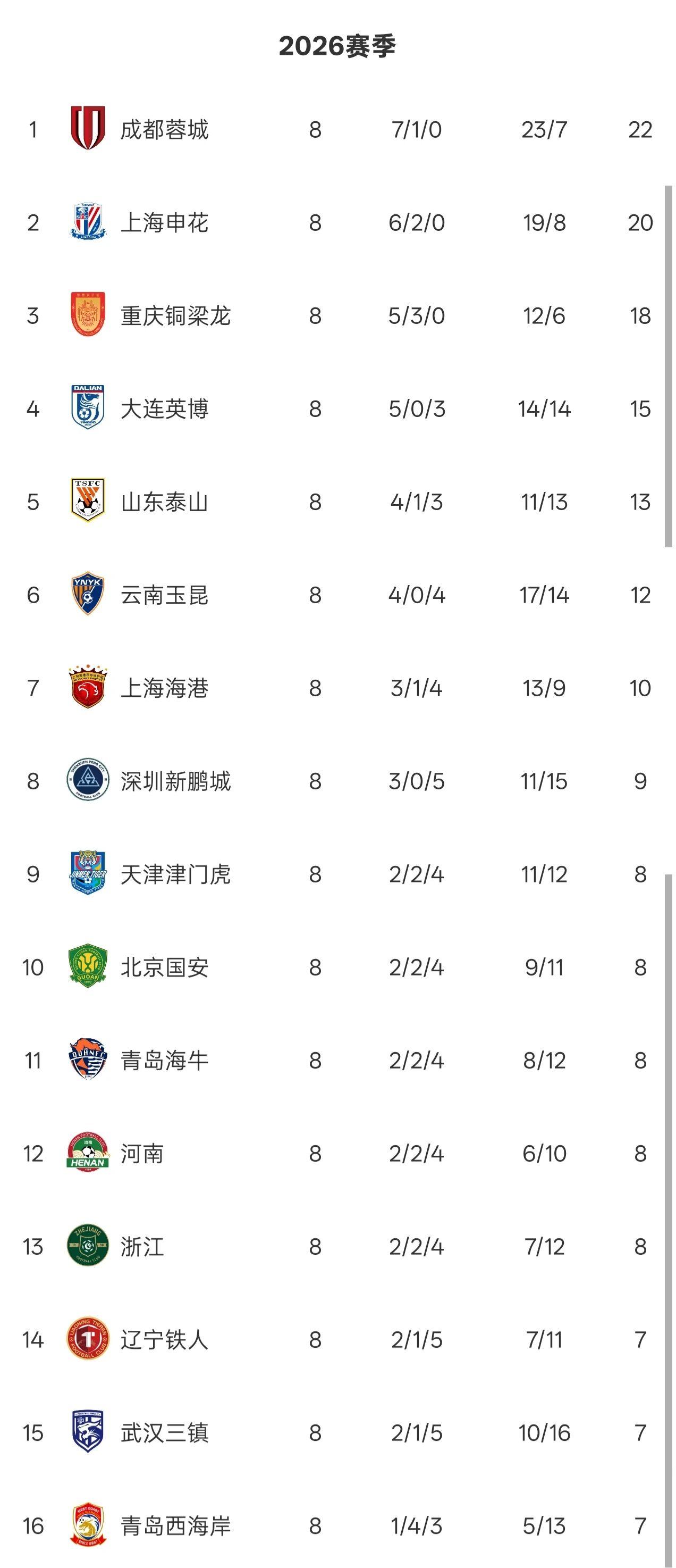 中超最新无罚分版积分榜：申花落后成都蓉城2分，3队同积7分垫底